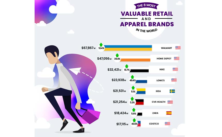 OnBuy.com analysed data by Brand Finance, collated in the report Global 500 2019. Figures in USD. Percentages show the change in value between 2018 and 2019.