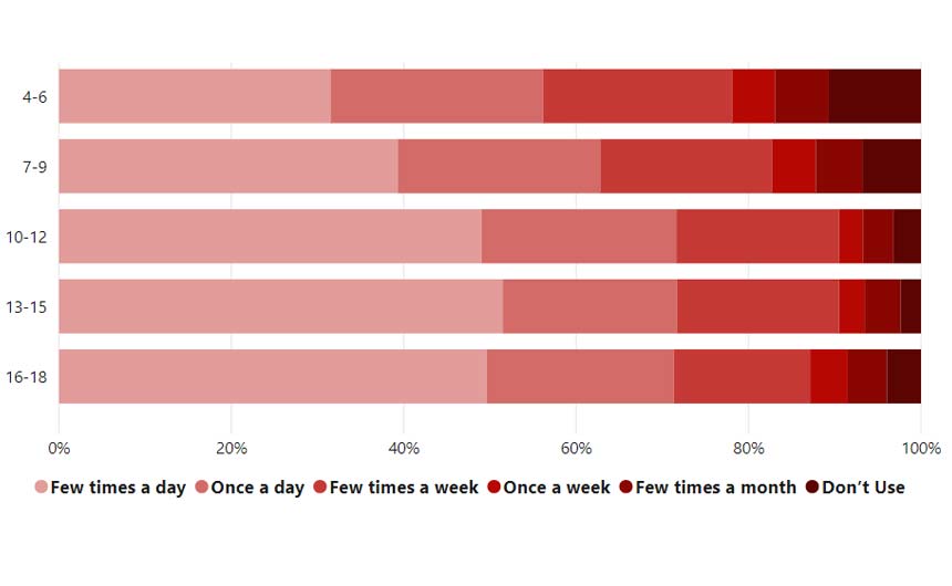 How often do you go on YouTube?