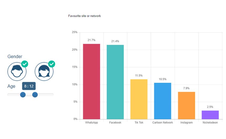 Kids Insights India, Favourite site or network (June-September 2019).