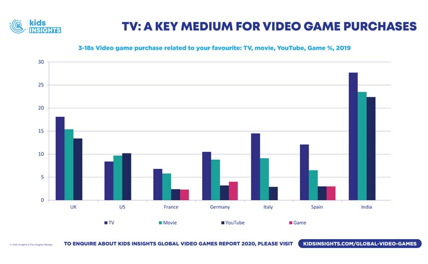 How Kids Attitudes Behaviour And Consumption Of Video Games Is Changing Faster Than Ever Licensing Source - 3 lessons from robloxs growth to gaming dominance