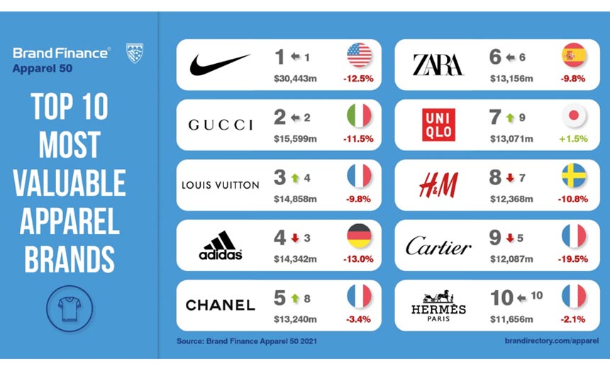 10 Most Valuable Luxury Brands Ranked