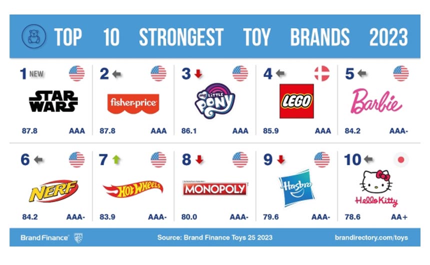 StrongestToyBrands