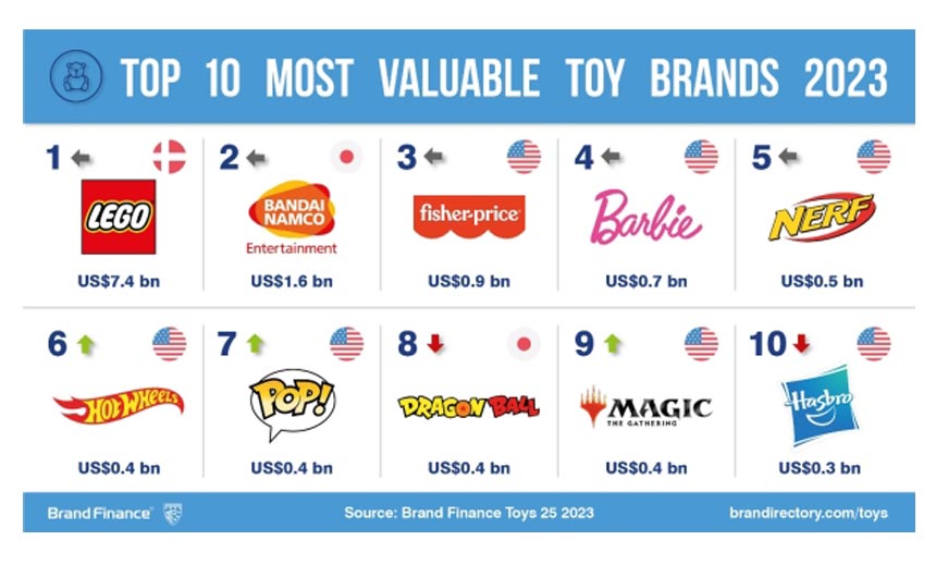 ValuableToyBrands